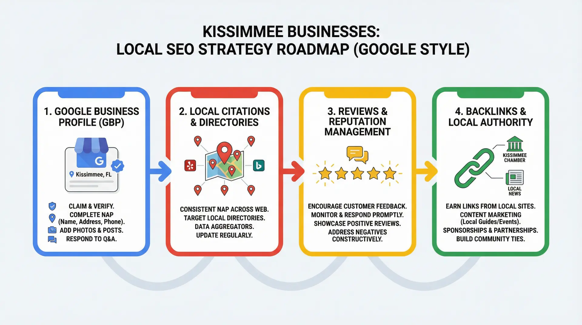  Infographic explaining local SEO strategy to grow Kissimmee businesses online