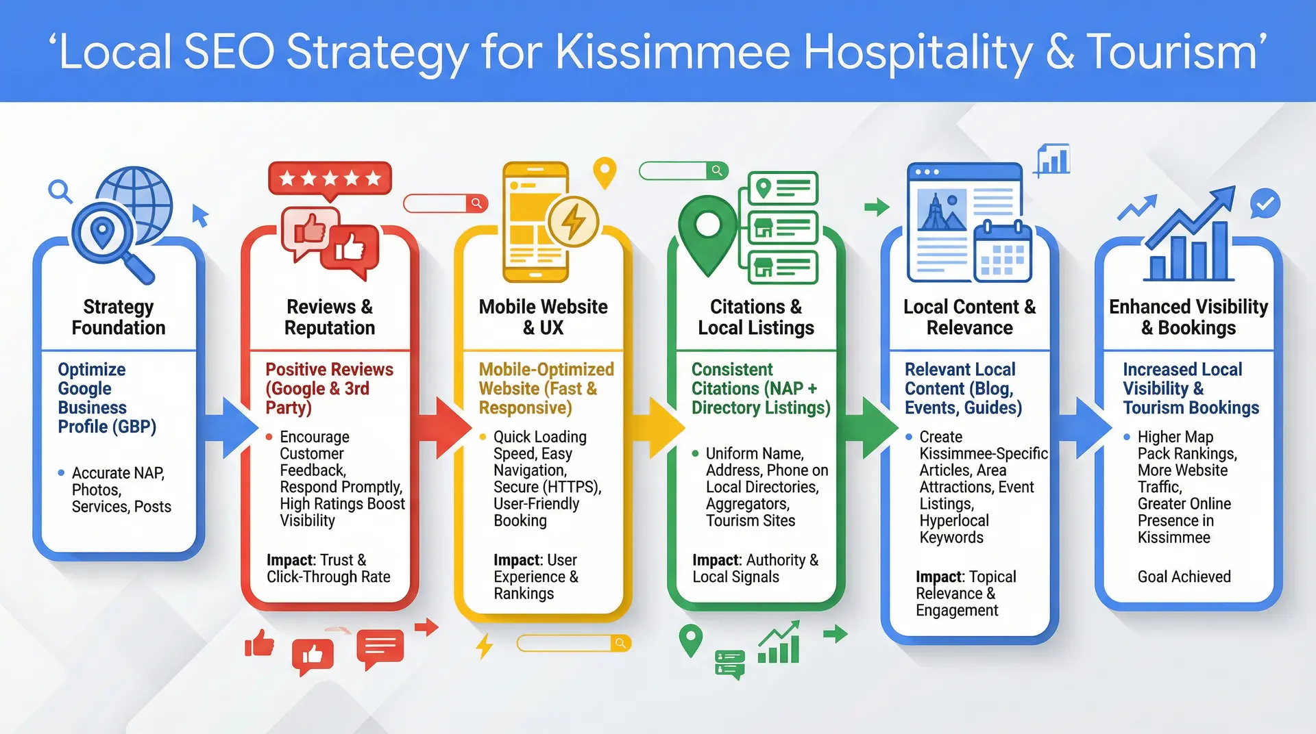  Infographic explaining the main Local SEO ranking factors for hospitality and tourism businesses in Kissimmee