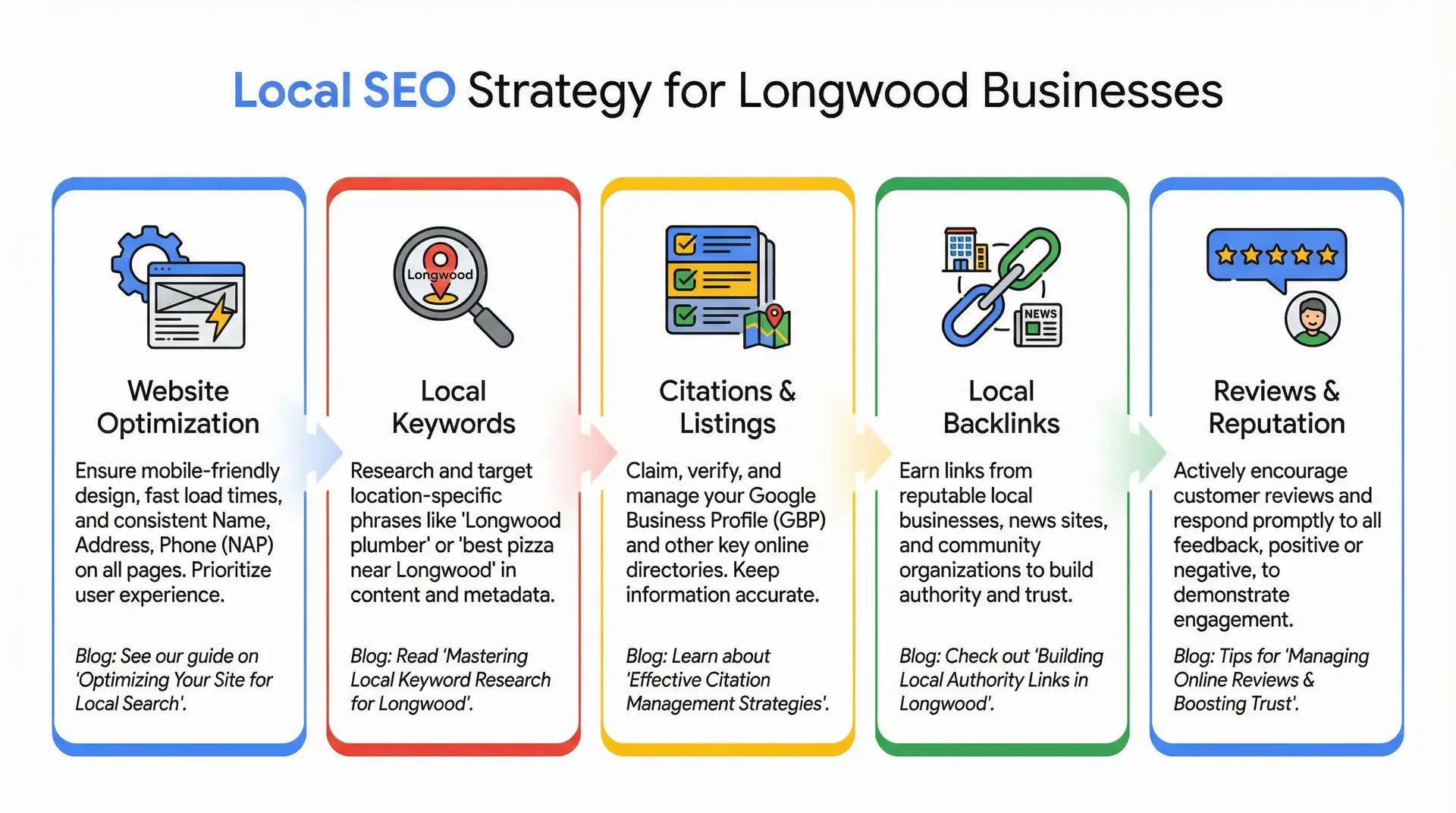 Infographic explaining how to optimize Google Business Profile for Longwood SEO