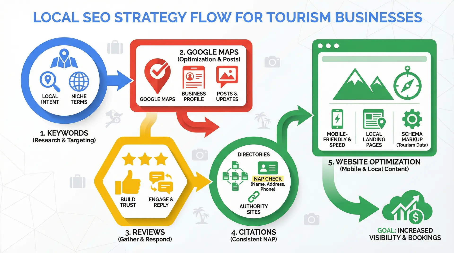  Local SEO strategy process for tourism and hospitality businesses in Apopka