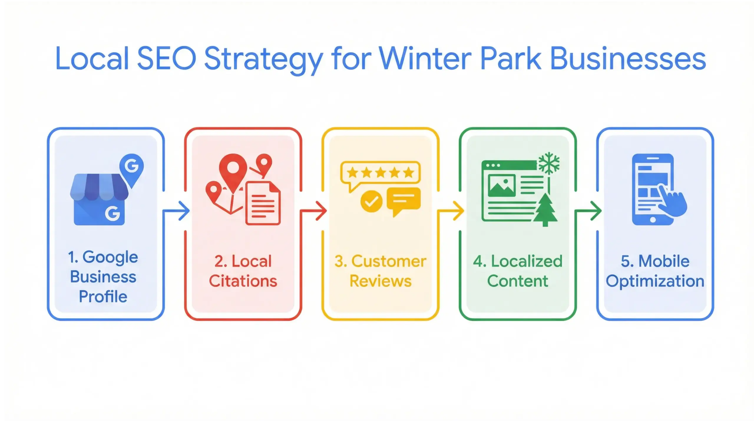Infographic showing five-step local SEO strategy for restaurants and retail businesses in Winter Park.