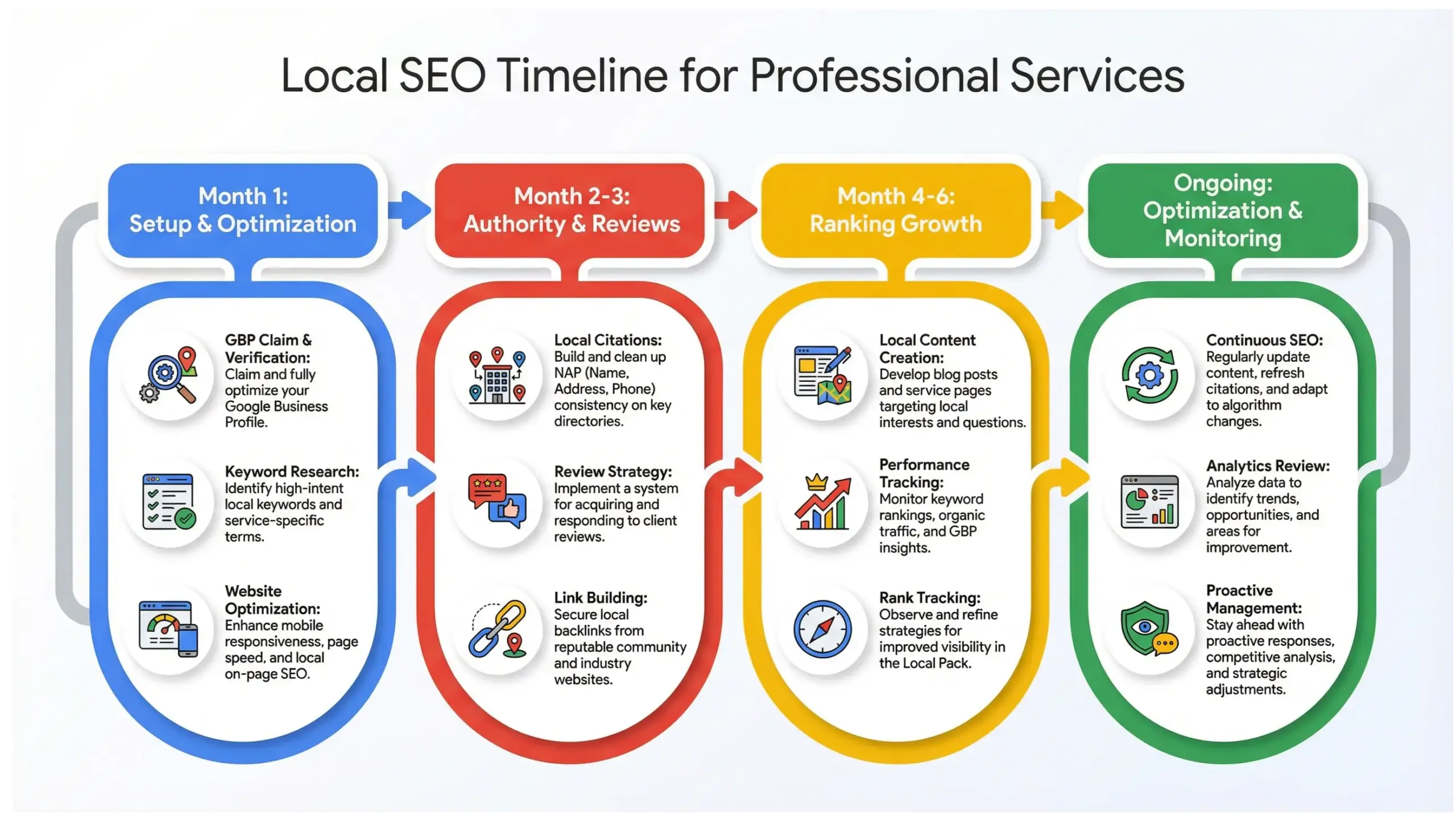 Infographic timeline showing 3 to 6 month local SEO growth process for Winter Park professionals