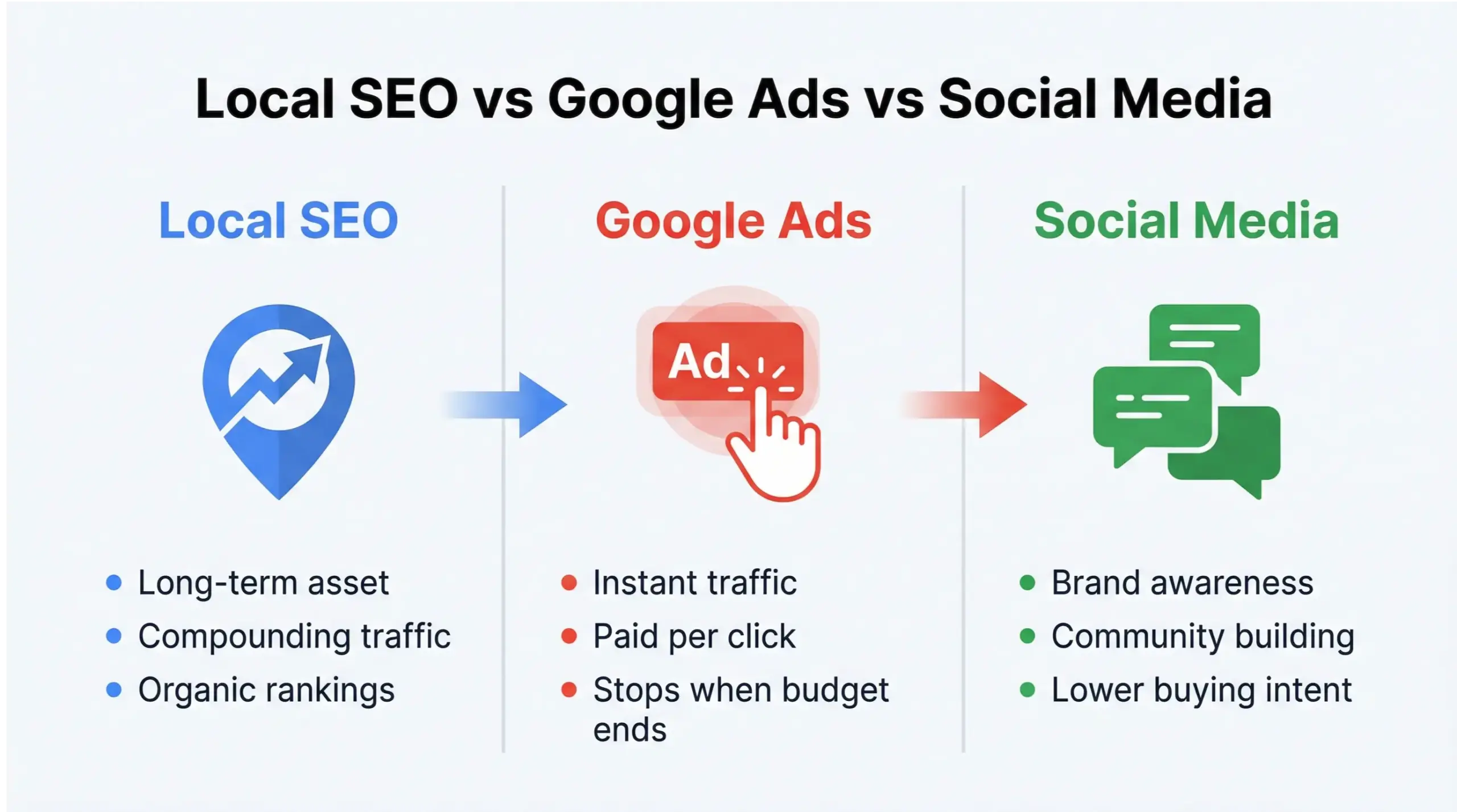 Comparison infographic showing differences between Local SEO, Google Ads, and Social Media marketing.