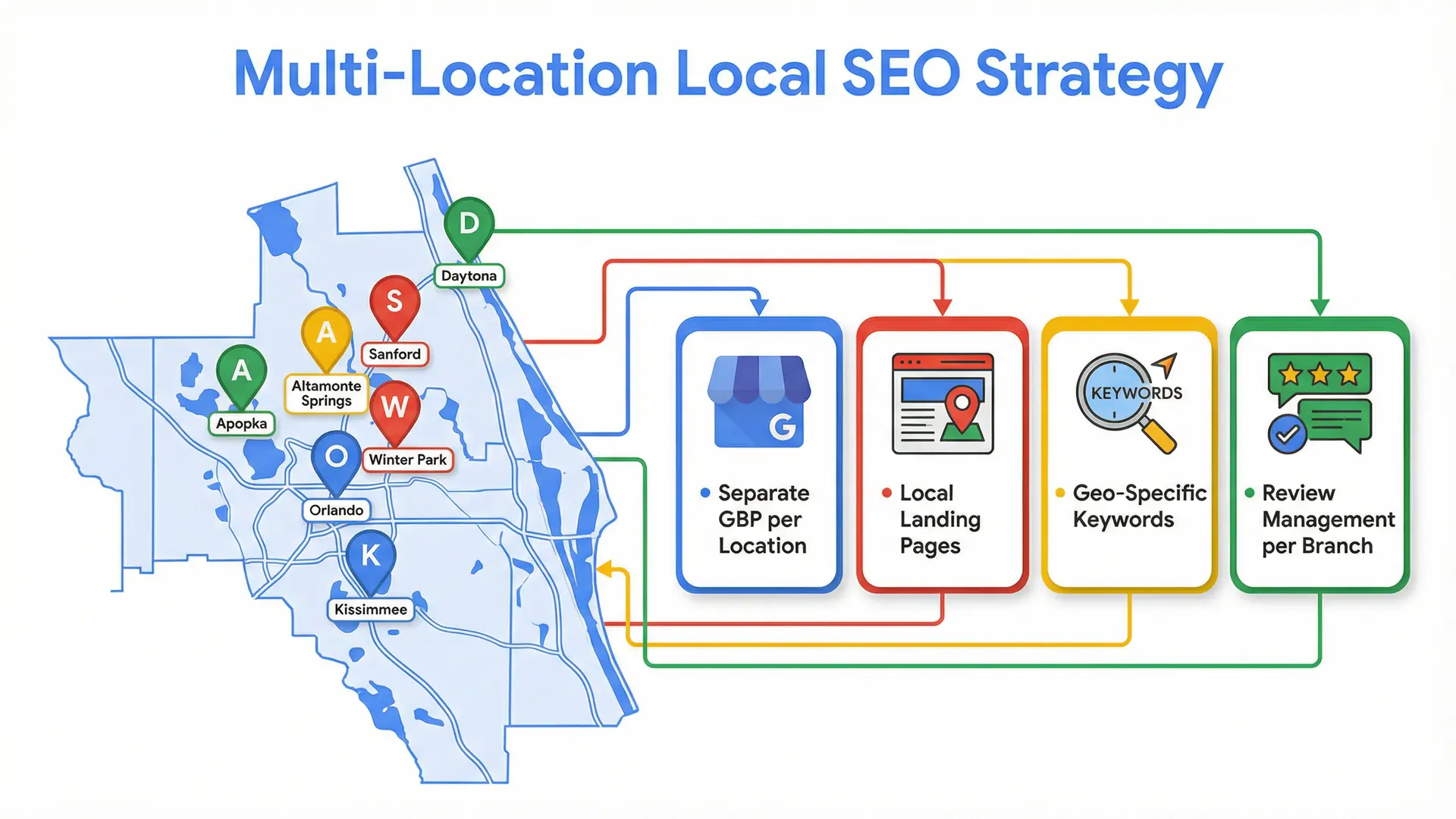 Infographic showing multi-location Local SEO strategy across Central Florida cities.