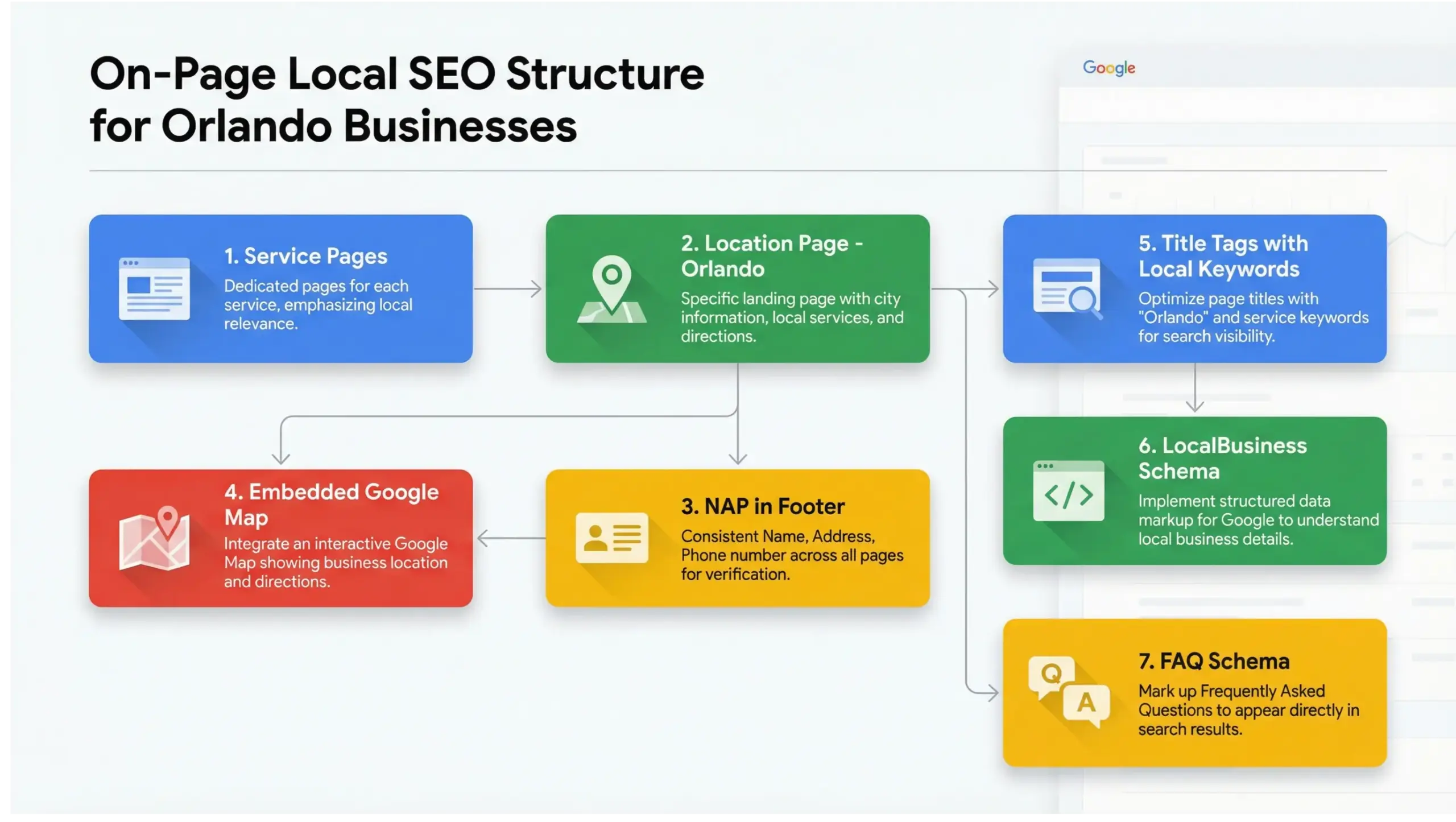Infographic in Google brand style showing on-page local SEO structure including service pages, location page, NAP, and schema markup