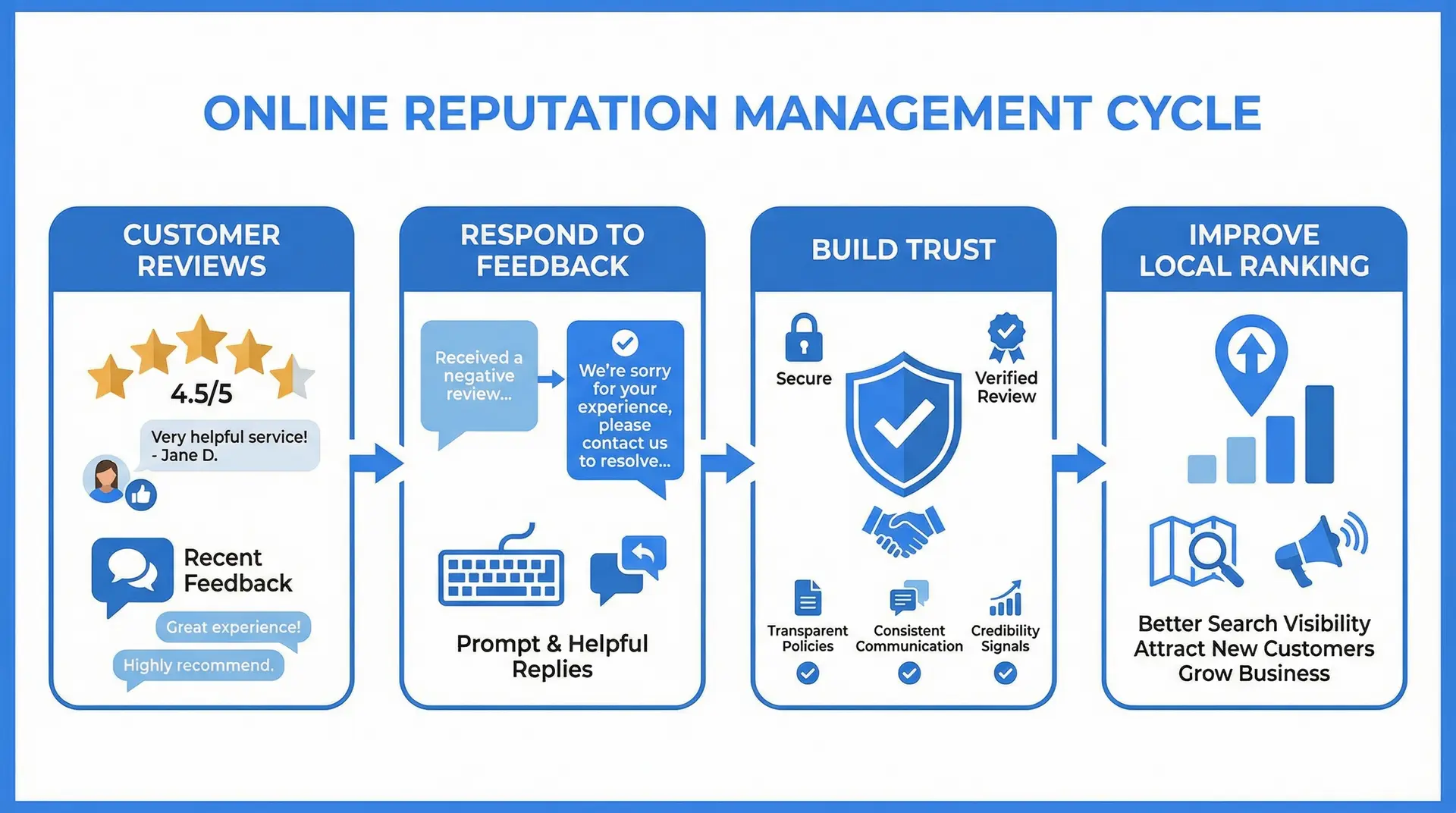 Online reviews and reputation management for local SEO in Apopka