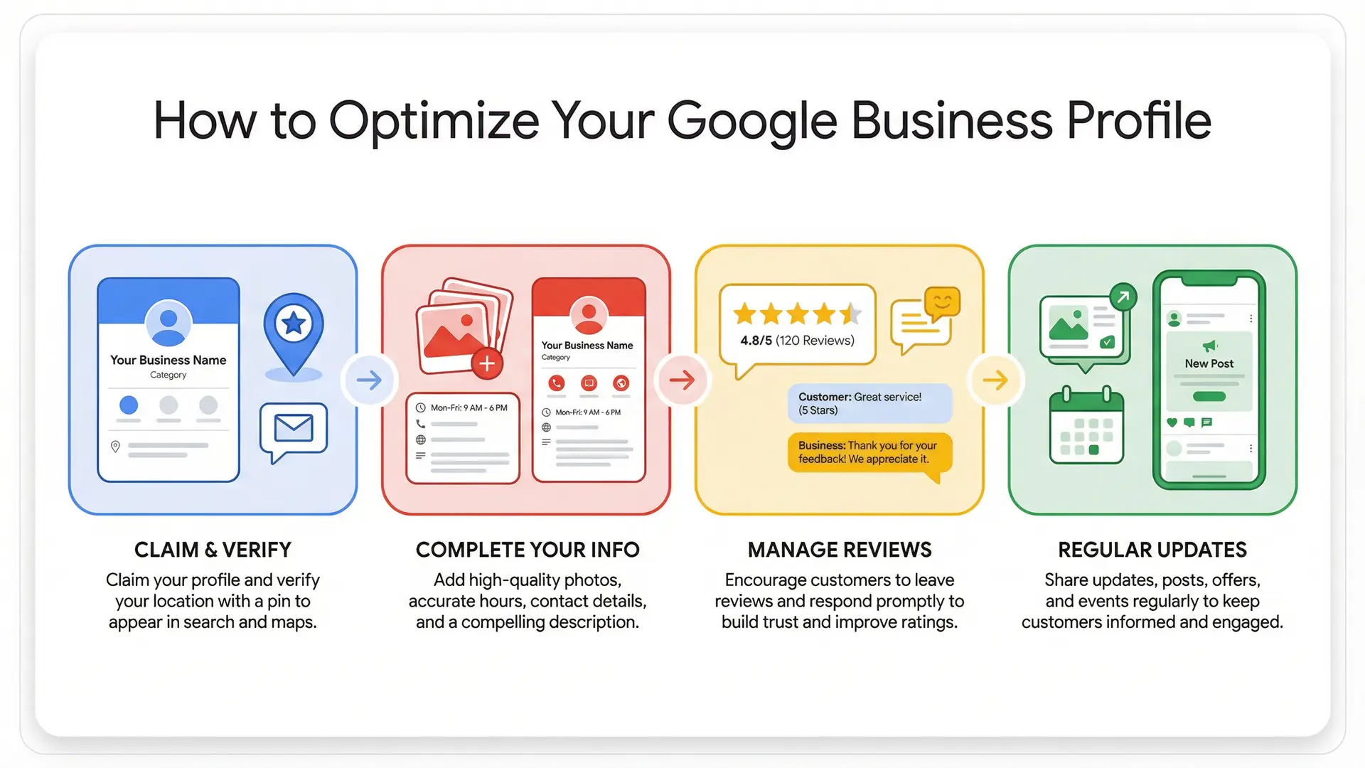 Infographic explaining how to optimize Google Business Profile for better Google Maps rankings