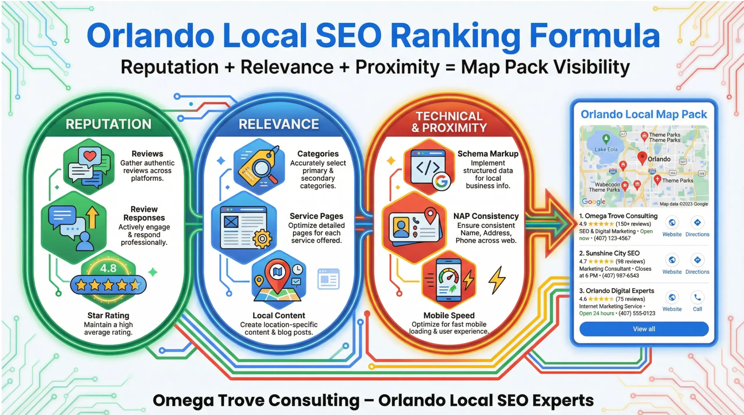  Colorful infographic showing Orlando local SEO ranking formula with reputation, relevance, and technical factors connected to Google Map Pack results.