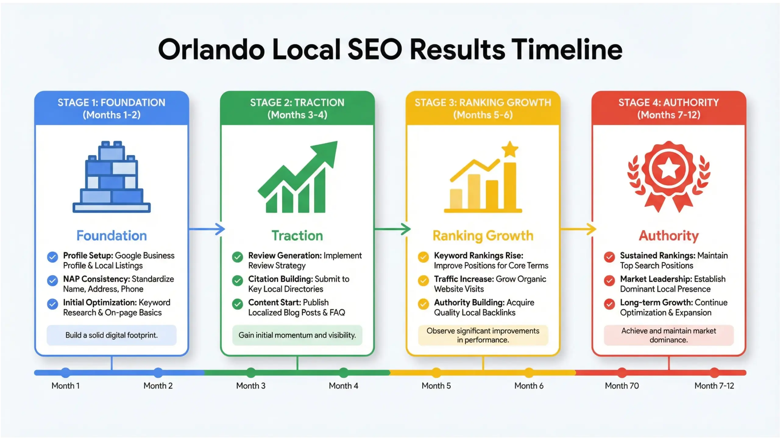 Infographic showing 12-month Orlando local SEO timeline with foundation, traction, ranking growth and authority stages in Google brand colors