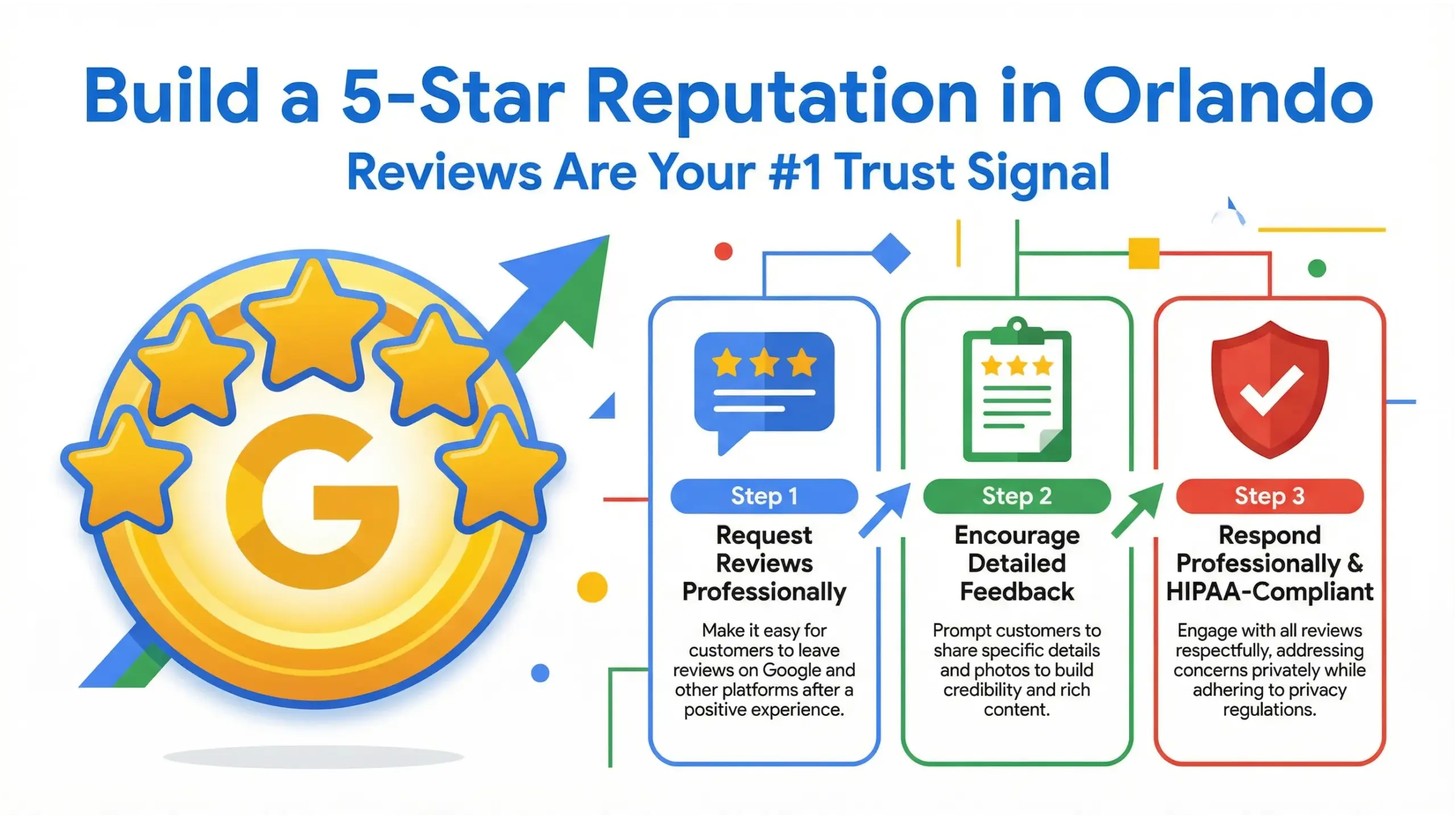 Google-style infographic explaining how Orlando dentists, lawyers, and medical practices build a 5-star review reputation.