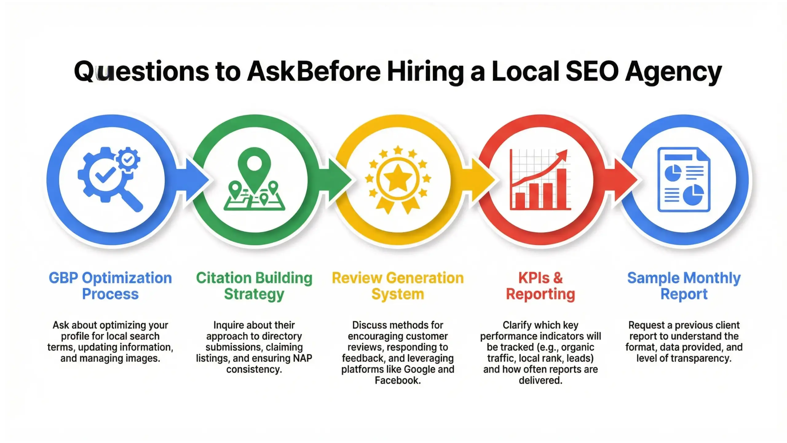 Checklist infographic highlighting key questions to ask a local SEO agency including GBP optimization, citation strategy, review system, KPIs, and reporting.