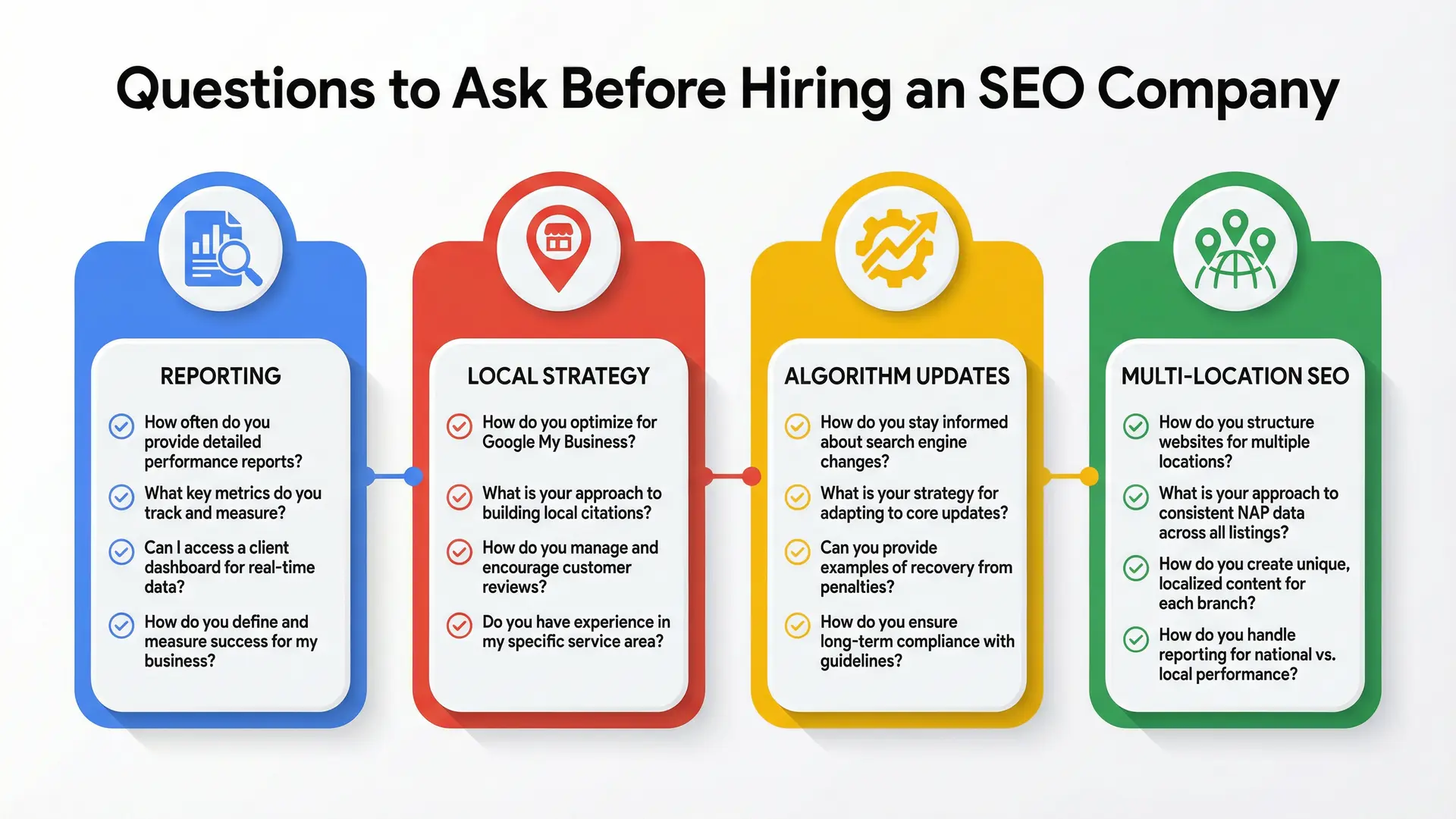 Infographic checklist of important questions to ask when choosing an SEO agency in Central Florida
