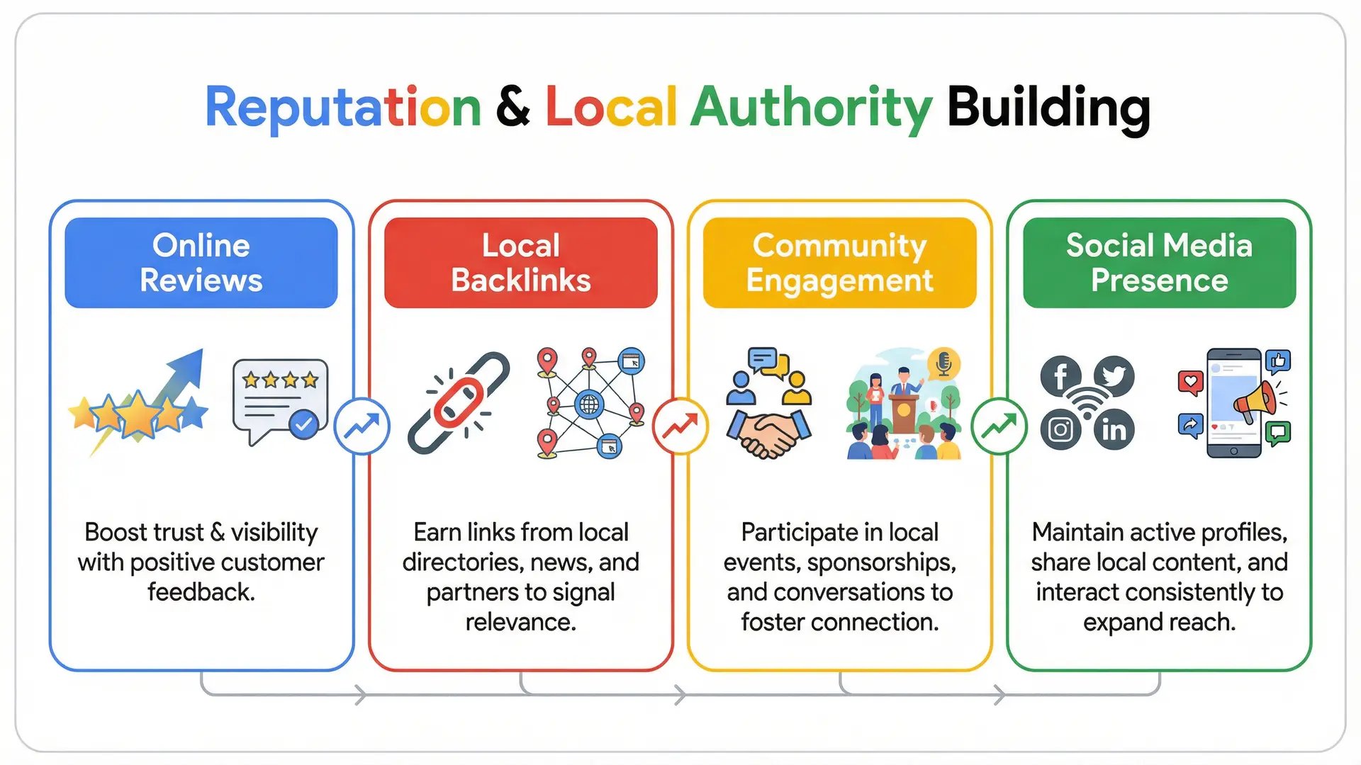 Infographic illustrating reputation management and local authority building strategy for Central Florida professional services.
