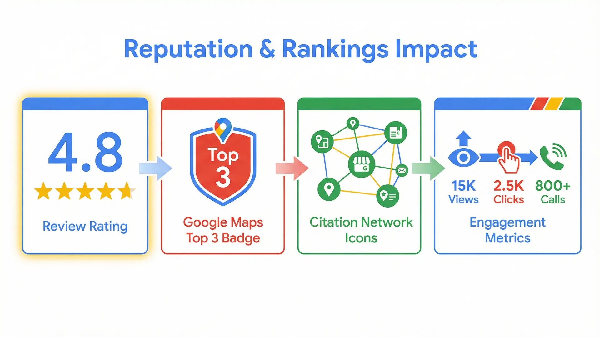 Infographic demonstrating how online reviews and citations impact Local SEO rankings in Central Florida.