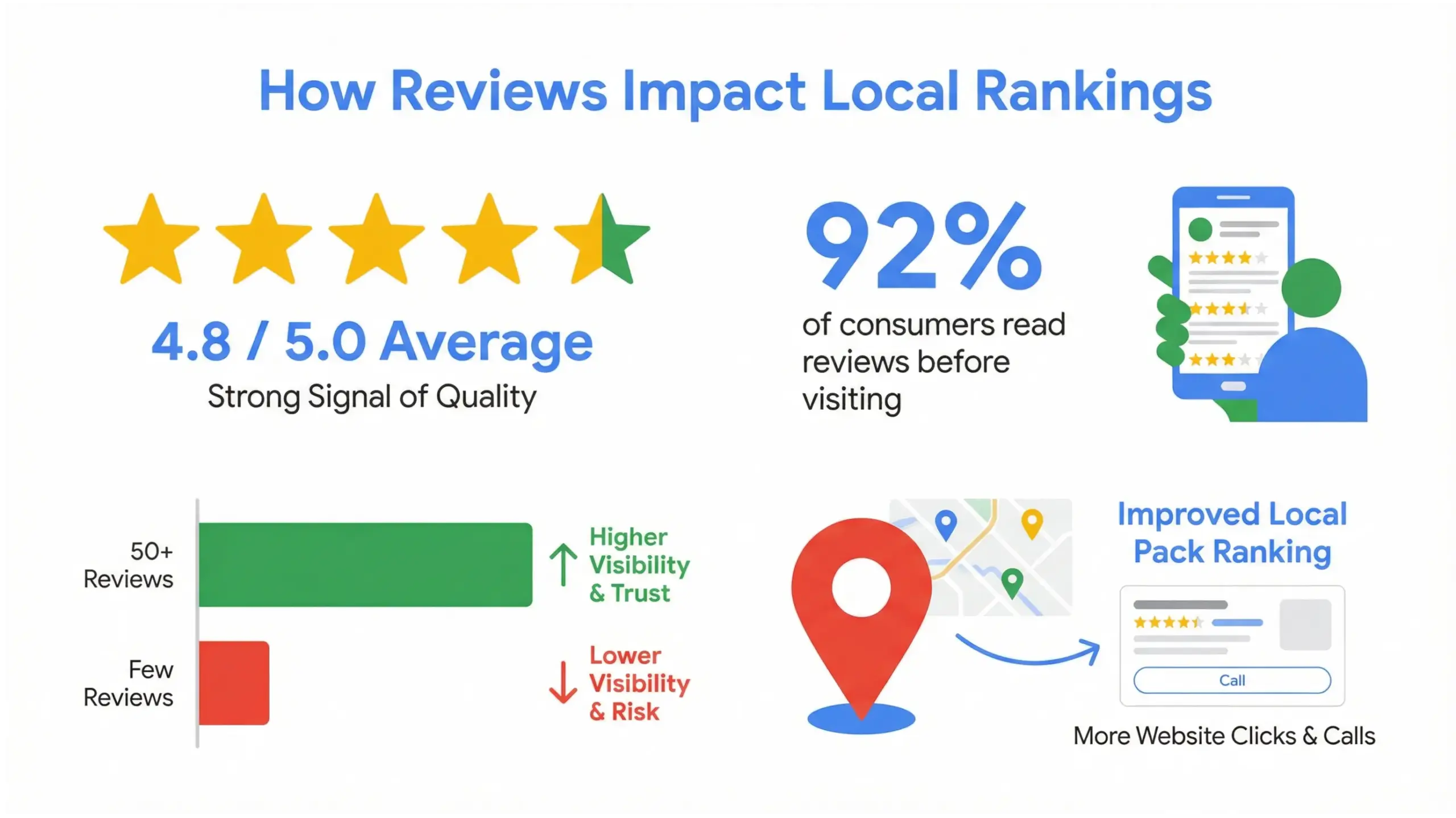 Infographic explaining how customer reviews improve Google Maps rankings for Winter Park restaurants and retail stores.