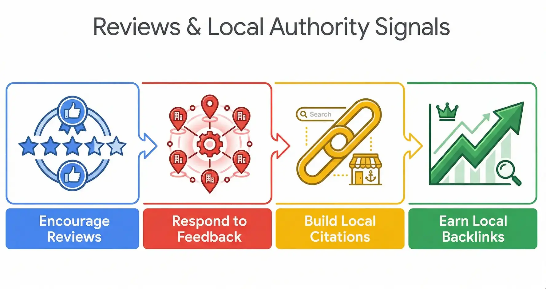 Infographic showing how reviews, citations, and backlinks strengthen Local SEO for Central Florida businesses.
