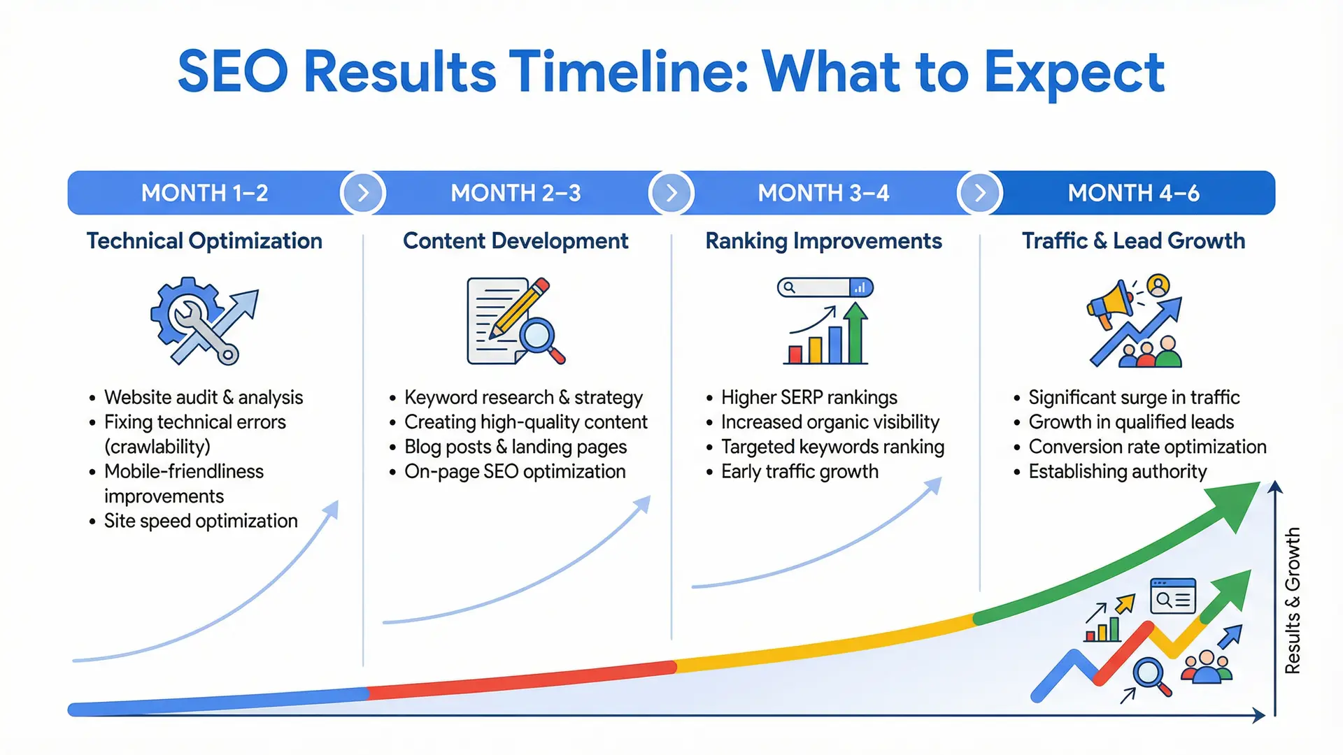 SEO growth timeline infographic showing 6 month progression of local SEO results for Altamonte Springs businesses.