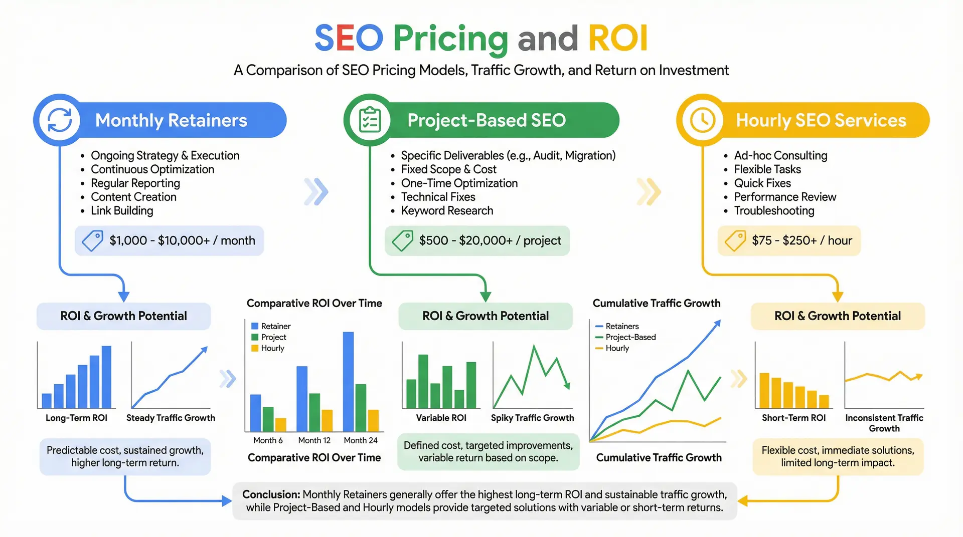  infographic explaining SEO pricing models and return on investment for Apopka businesses