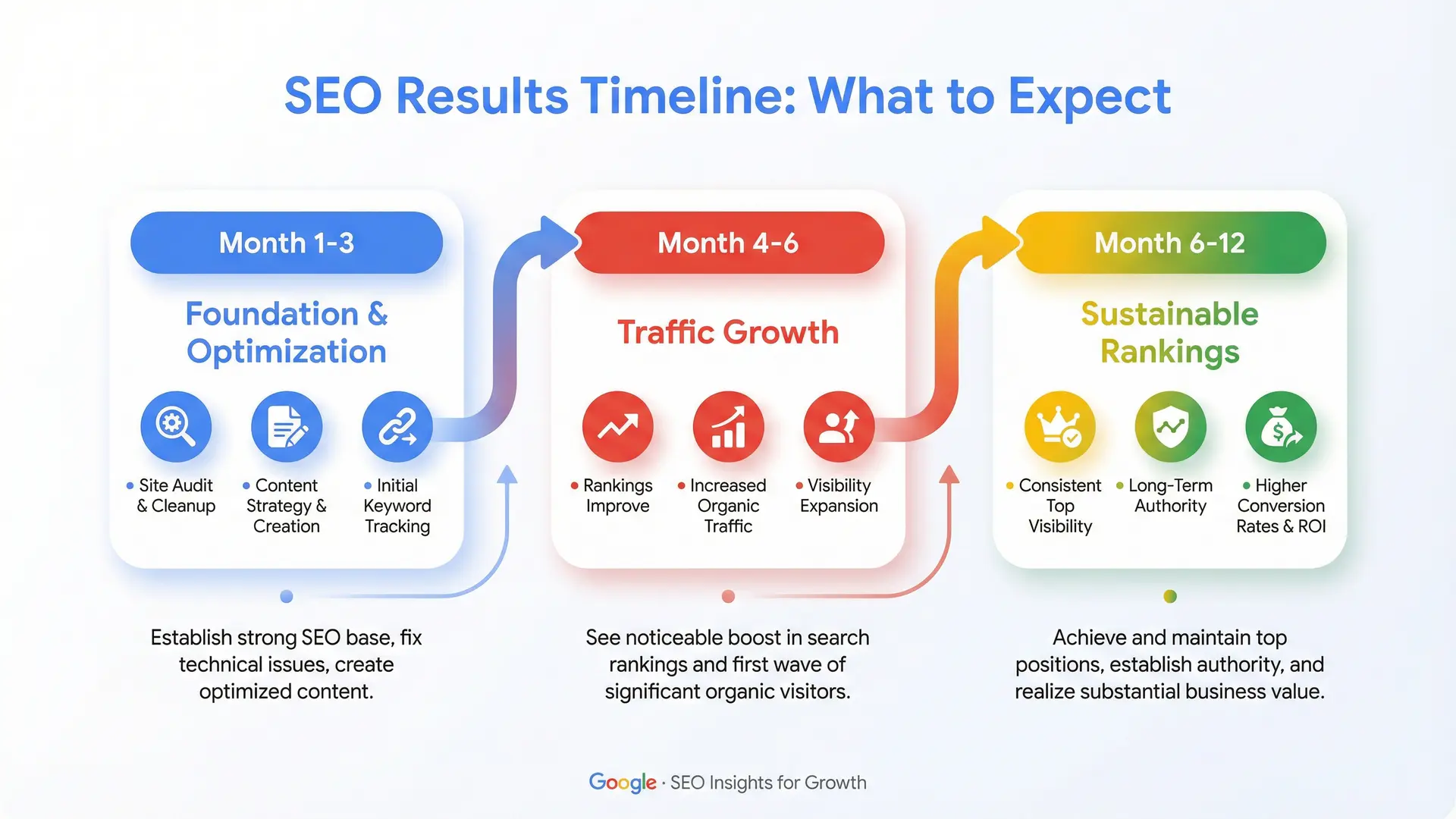 Infographic timeline explaining how long SEO results take in Central Florida