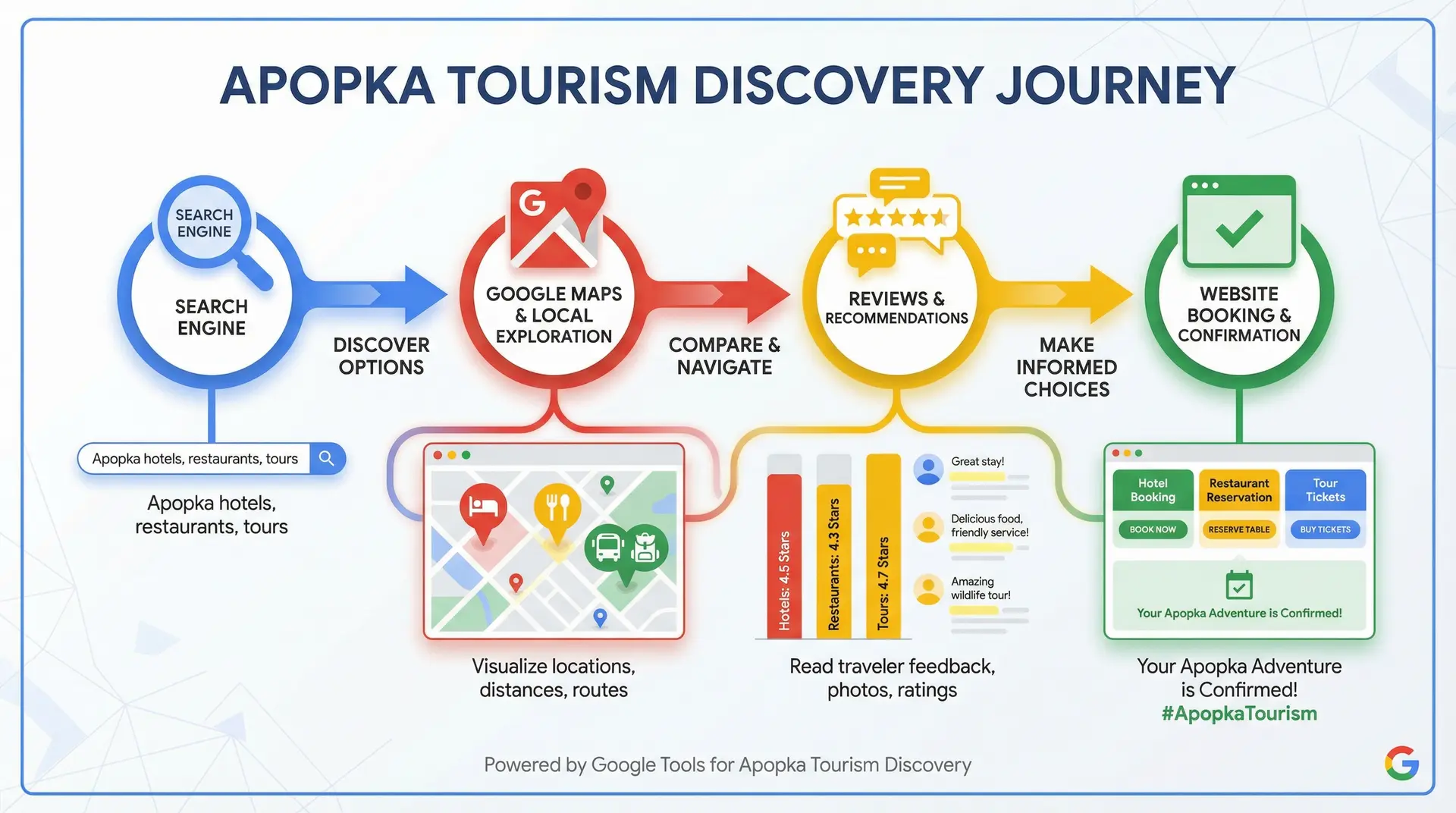  How travelers discover Apopka tourism businesses through local SEO and search engines 