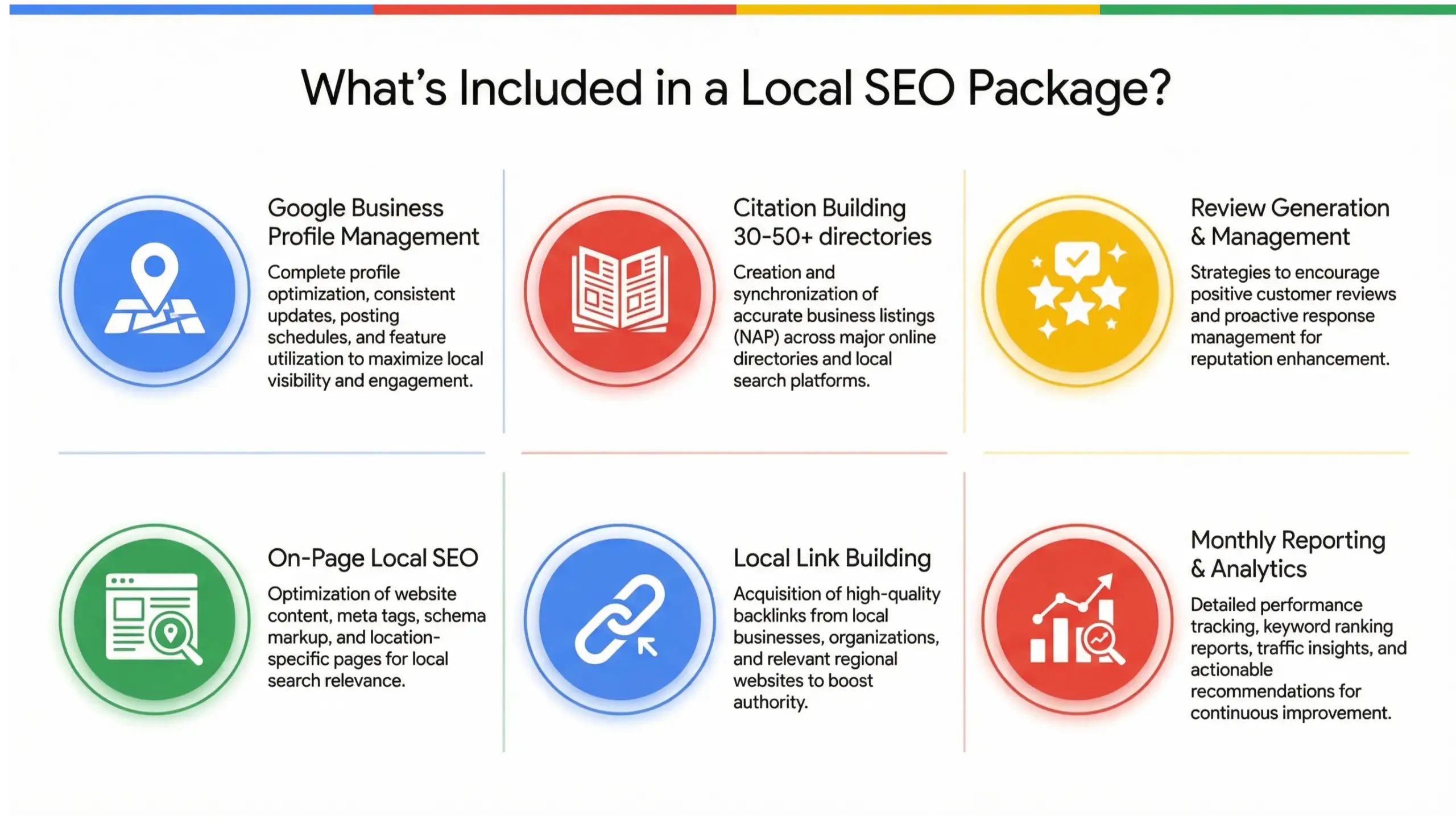 Infographic outlining what is included in a local SEO package in Orlando including Google Business Profile management, citations, reviews, and reporting.