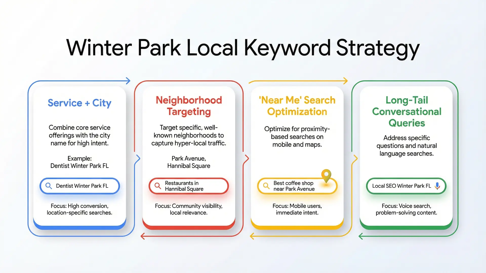 Infographic explaining local keyword strategy for Winter Park Florida businesses 