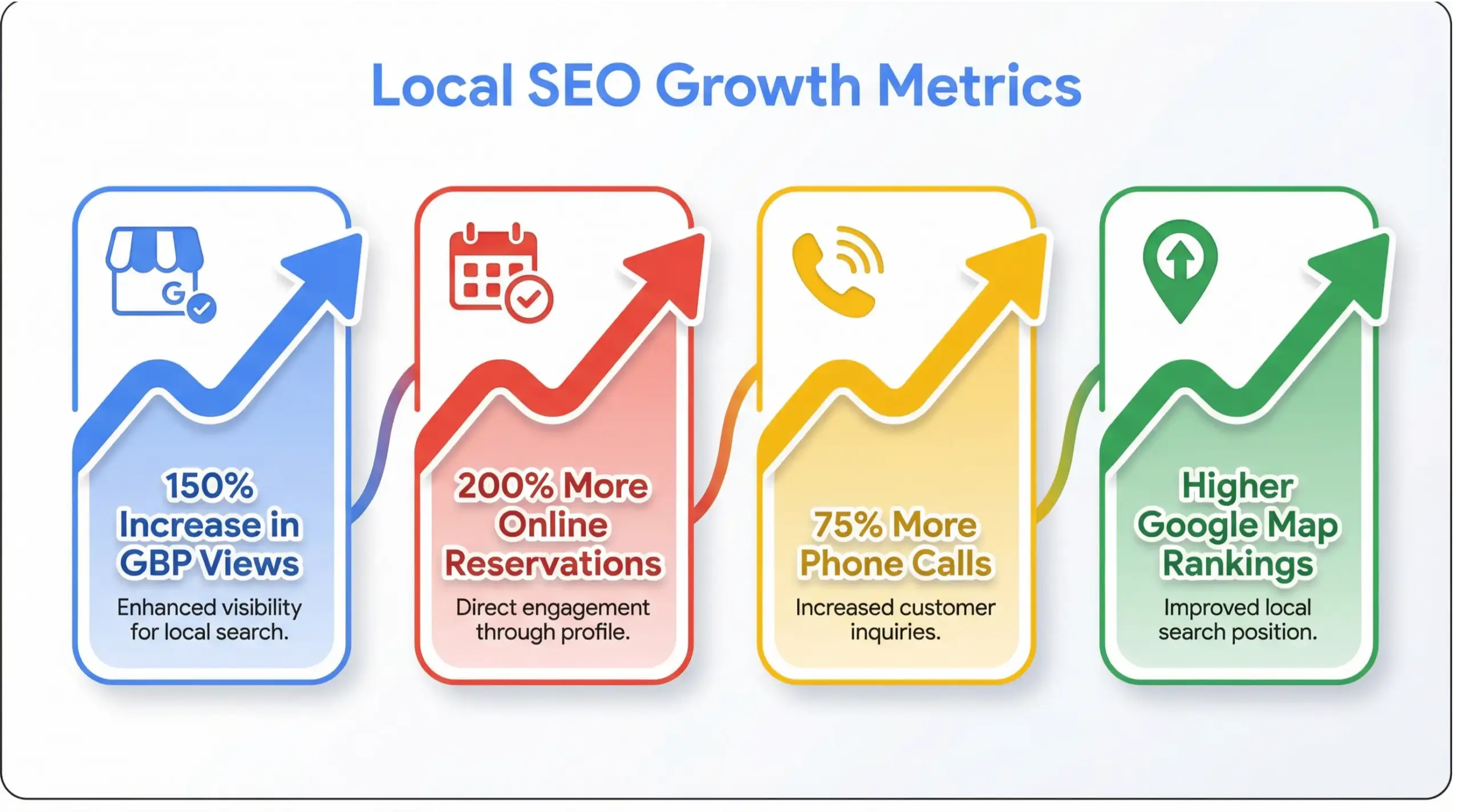 Infographic showing Google Business Profile growth metrics and local SEO performance increases in Winter Park