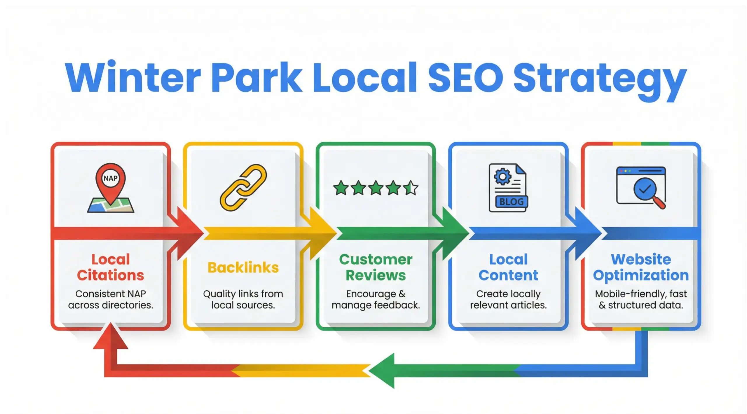 Local SEO strategy infographic for Winter Park businesses using Google style brand colors