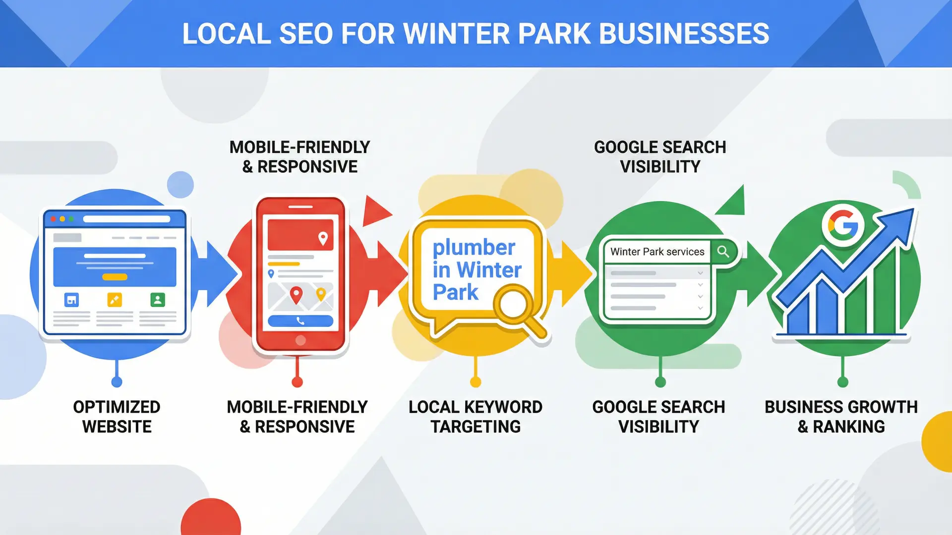 Infographic explaining local SEO for Winter Park businesses with website, mobile phone, keywords and growth chart in Google colors.