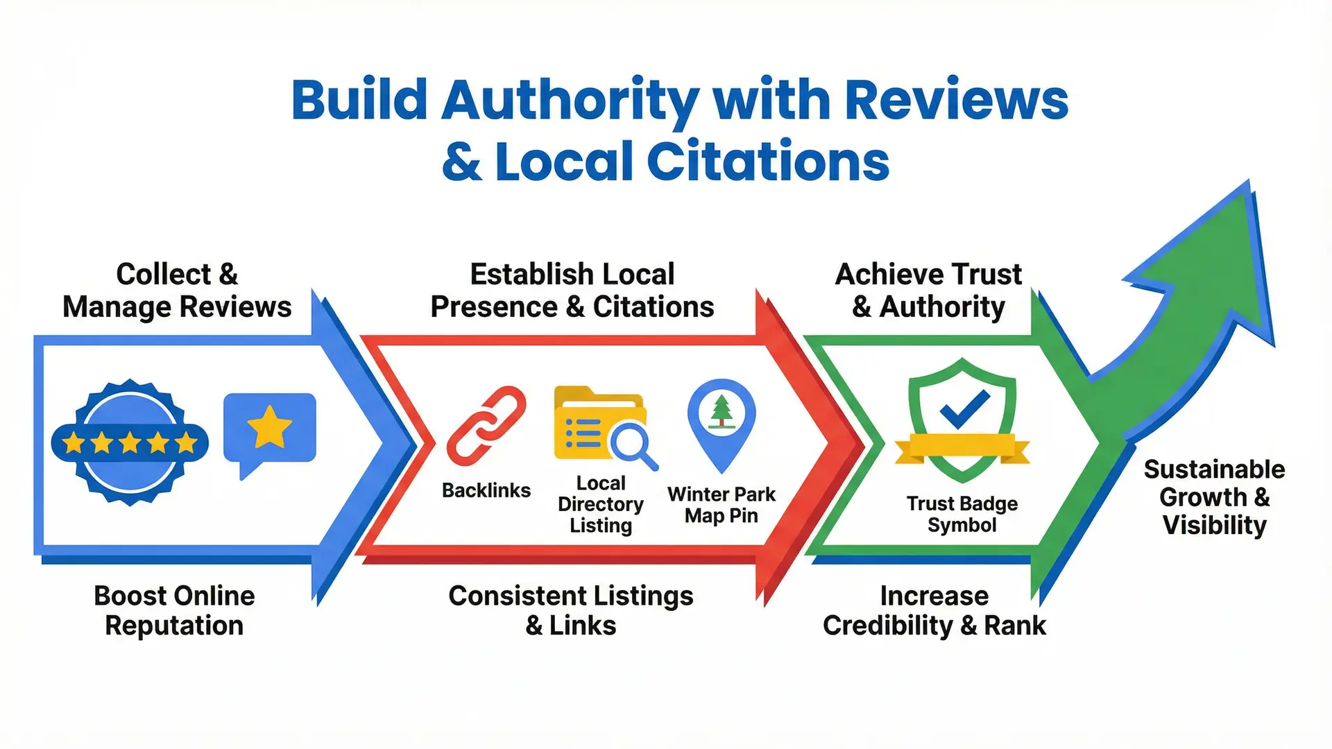 Infographic showing reviews, backlinks and citations improving local SEO ranking in Google brand colors.